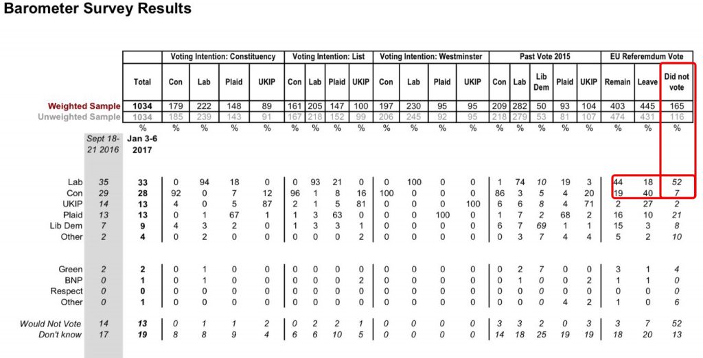 Is Welsh Labour in even more trouble than in looks?