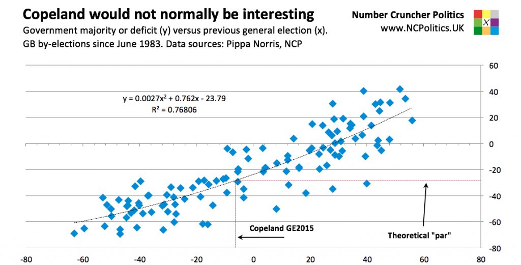 Copeland by-election Labour or Conservative win