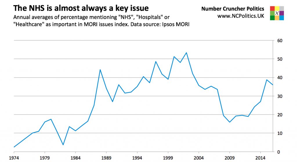 NHS polling: Almost always a key issue. Annual averages of percentage mentioning "NHS", "Hospitals" or "Healthcare" as important in MORI issues index. Data source: Ipsos MORI