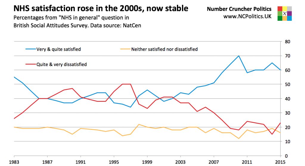 NHS satisfaction levels rose in the 2000s, now stable Percentages from "NHS in general" question inBritish Social Attitudes Survey. Data source: NatCen