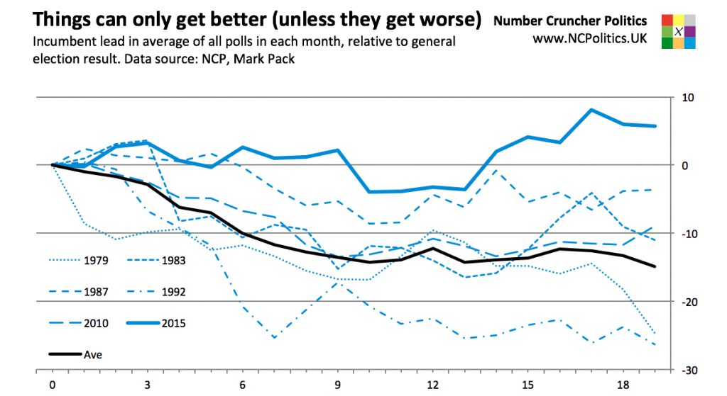 Things can only get better (unless they get worse) Incumbent lead in average of all polls in each month, relative to general election result. Data source: NCP, Mark Pack