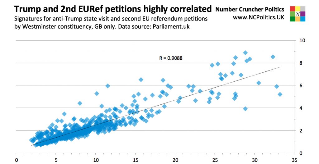 The geography of the anti-Trump and 2nd EU referendum petitions is highly correlated. Signatures for anti-Trump state visit and second EU referendum petitions by Westminster constituency, GB only. Data source: Parliament.uk