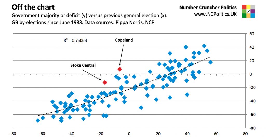 Stoke on Trent by-election result, Copeland by-election result