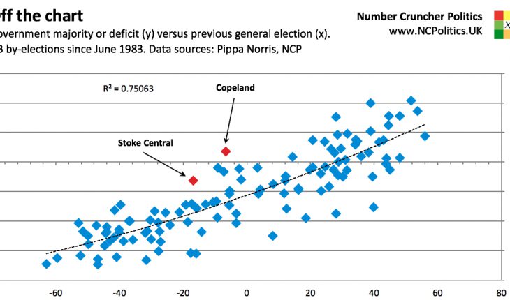 Stoke on Trent by-election result, Copeland by-election result