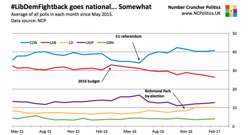 #LibDemFightback goes national... Somewhat Average of all polls in each month since May 2015