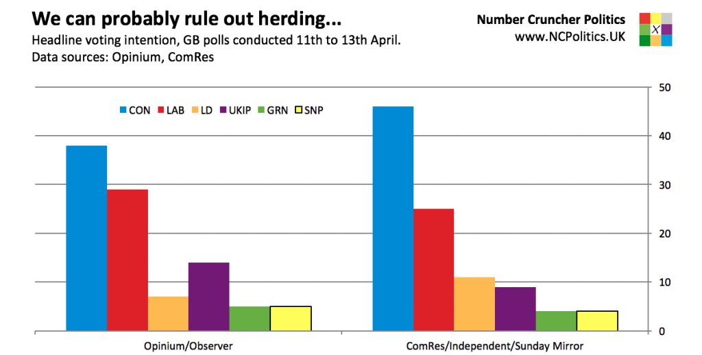 Is the Conservative lead 21 points or 9 points?