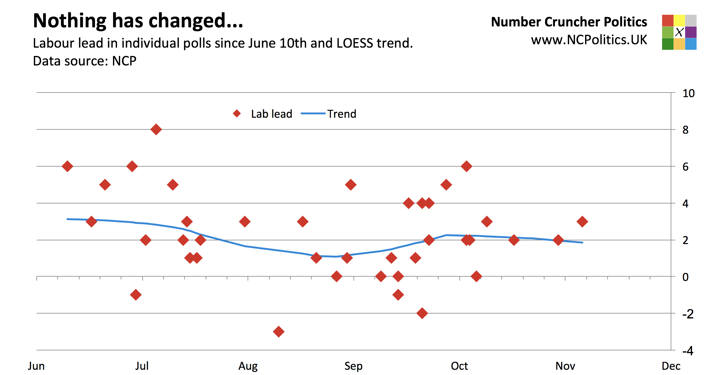 Why are the polls so stable, despite the chaos?