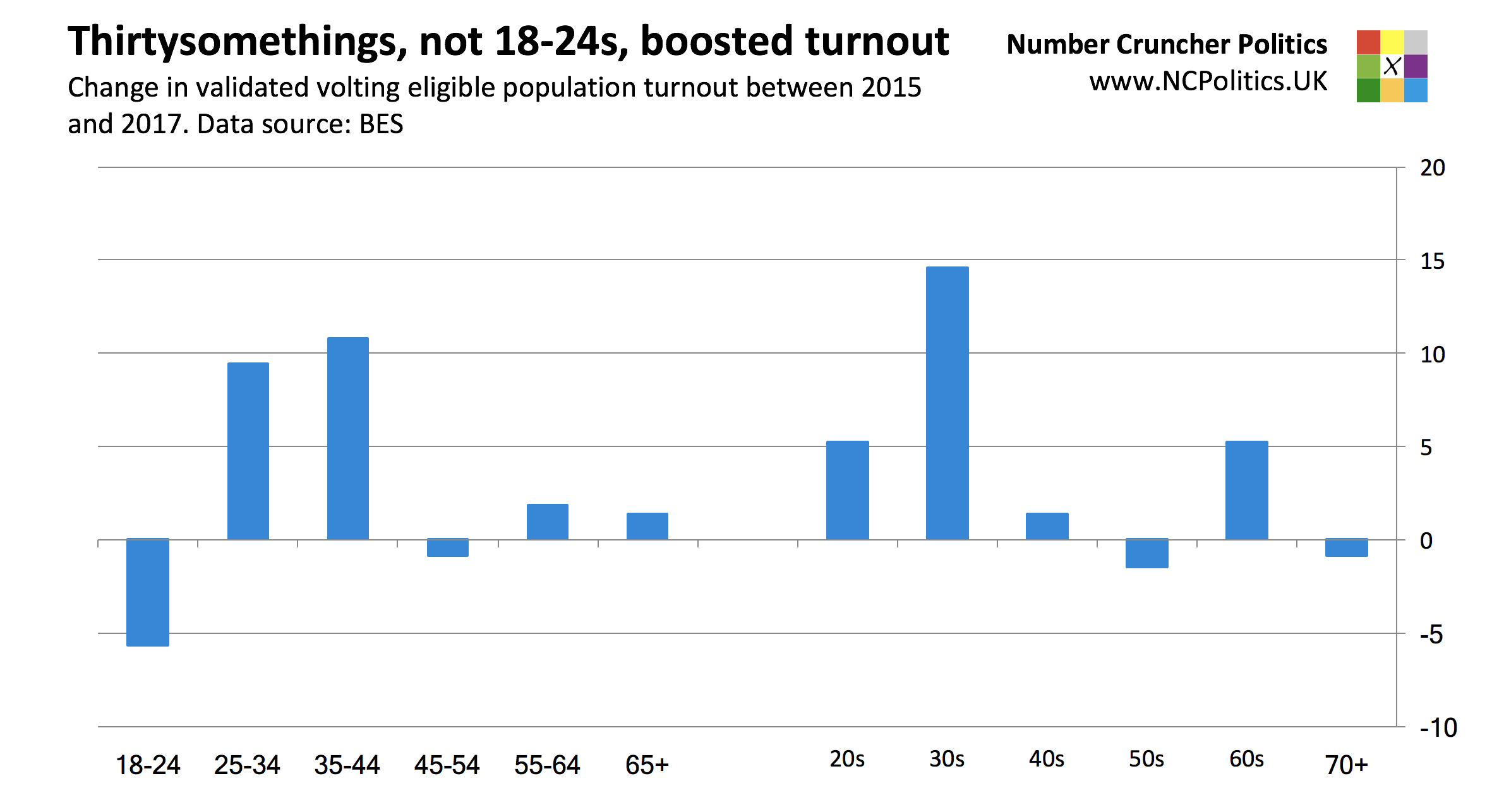 British Election Study 2017: Thirtysomethings, not 18-24s, boosted turnout