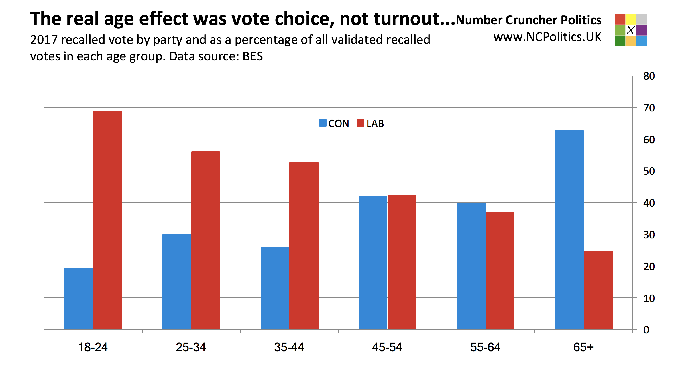 British Election Study 2017: The real age effect was vote choice, not turnout...