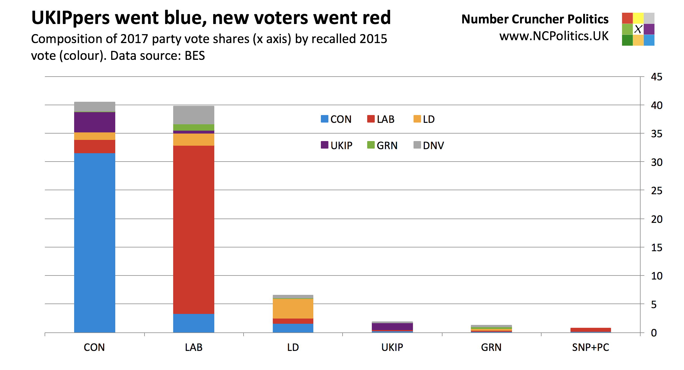 British Election Study 2017: UKIPpers went blue, new voters went red