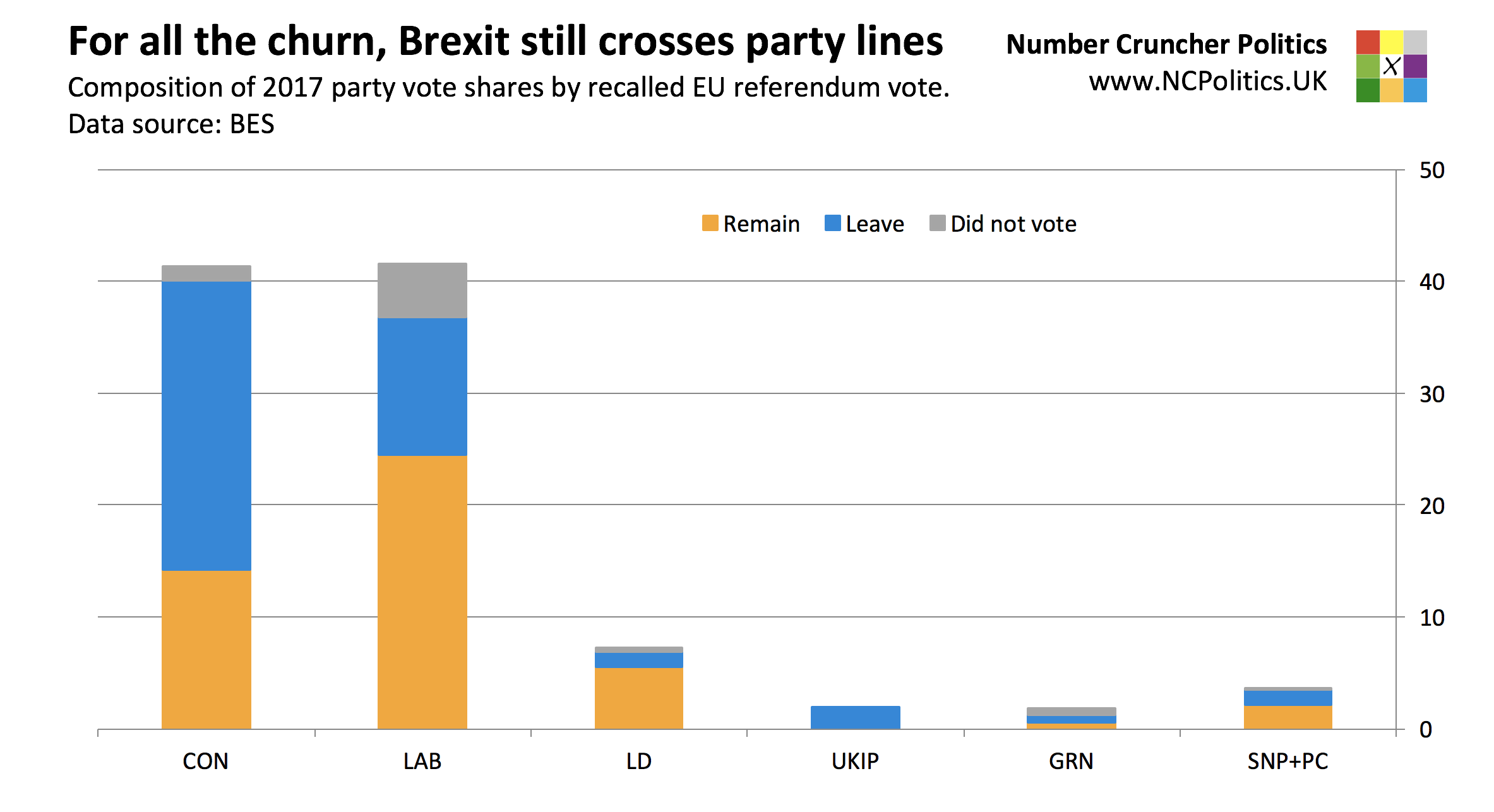 British Election Study 2017: For all the churn, Brexit still crosses party lines