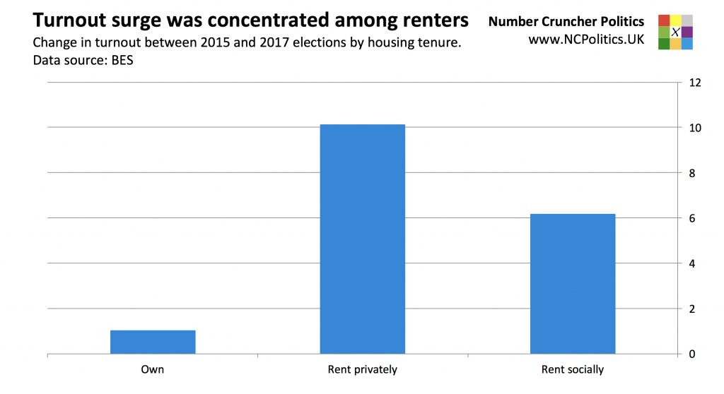 The youthquake was actually a rentquake