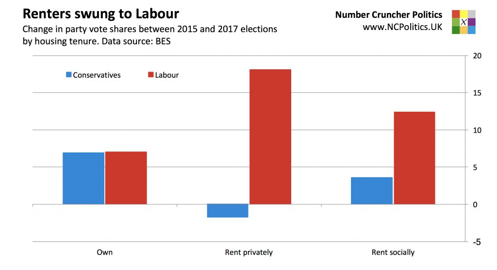 The youthquake was actually a rentquake