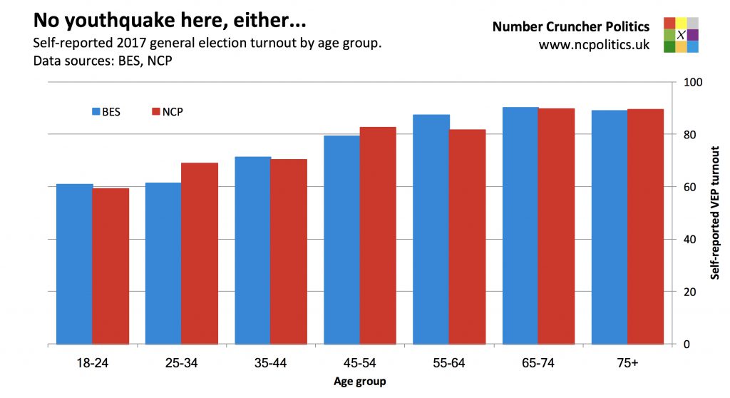2017 general election turnout by age