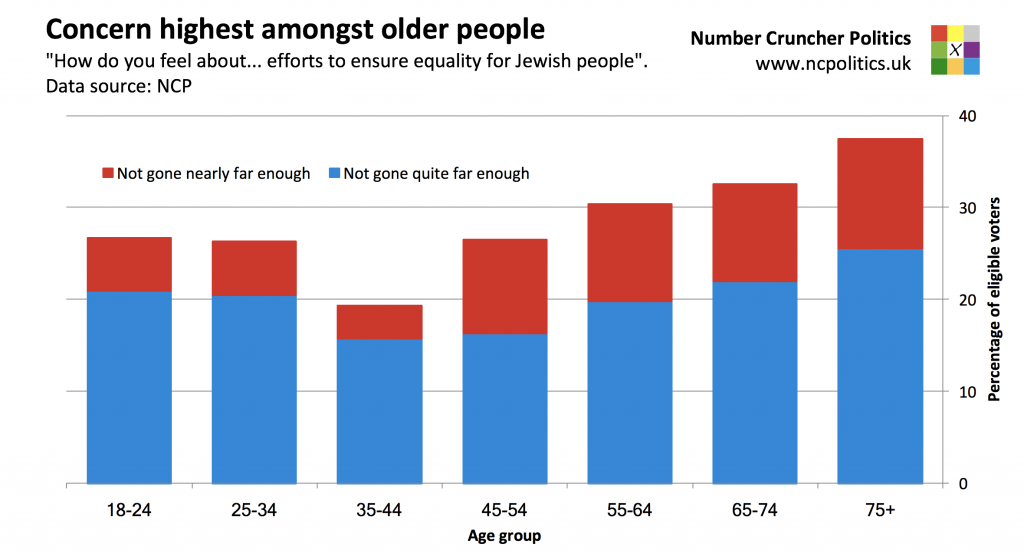 Concern about antisemitism higher among Labour voters