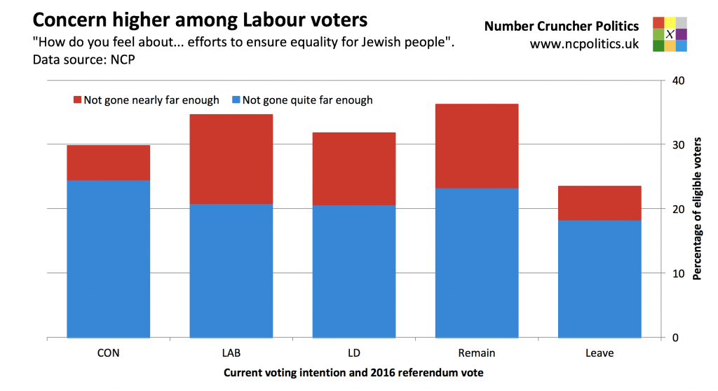 Concern about antisemitism highest amongst older people