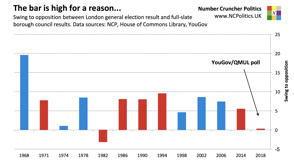 Is Labour about to underperform in London?