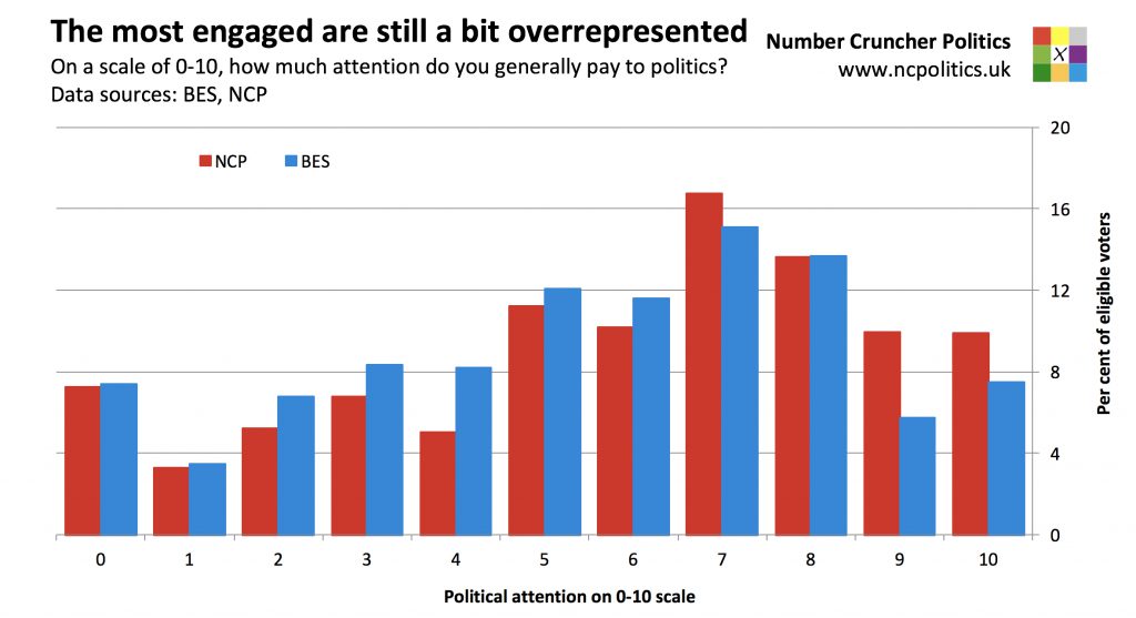 On a scale of 0-10, how much attention do you generally pay to politics?