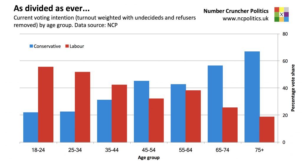 UK as divided as ever (voting intention by age group)