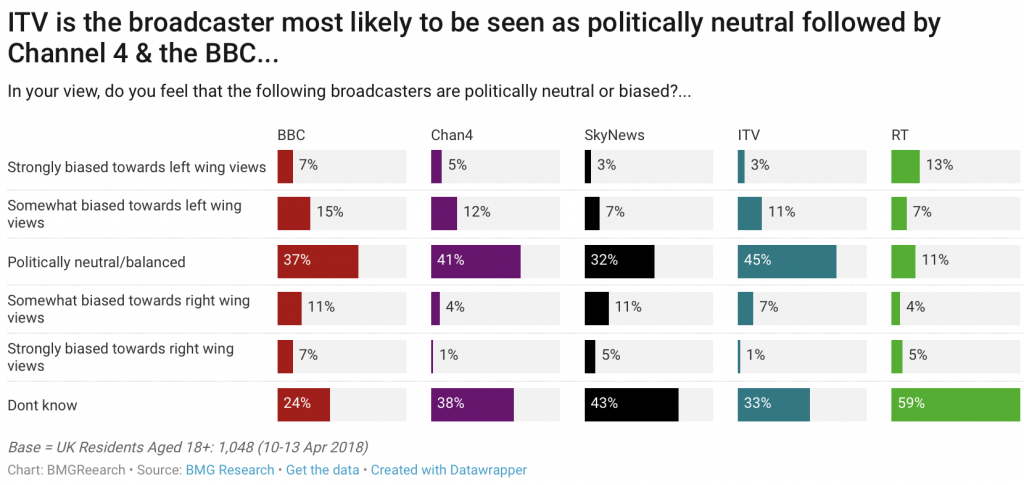 Is the broadcast media biased?