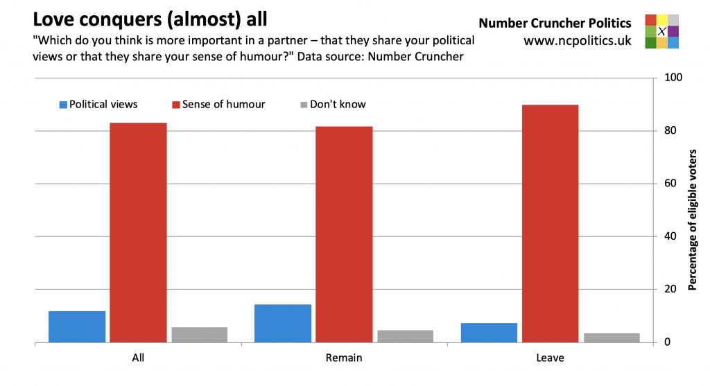Love conquers (almost) all... "Which do you think is more important in a partner – that they share your political views or that they share your sense of humour?" Data source: Number Cruncher