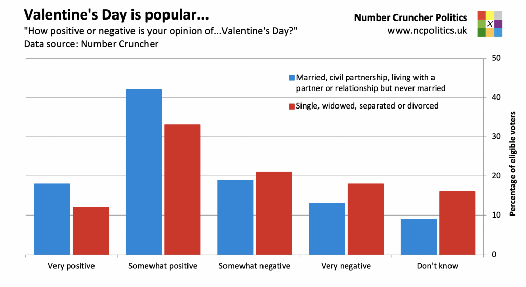 Valentine's Day is popular... "How positive or negative is your opinion of...Valentine's Day?" Data source: Number Cruncher